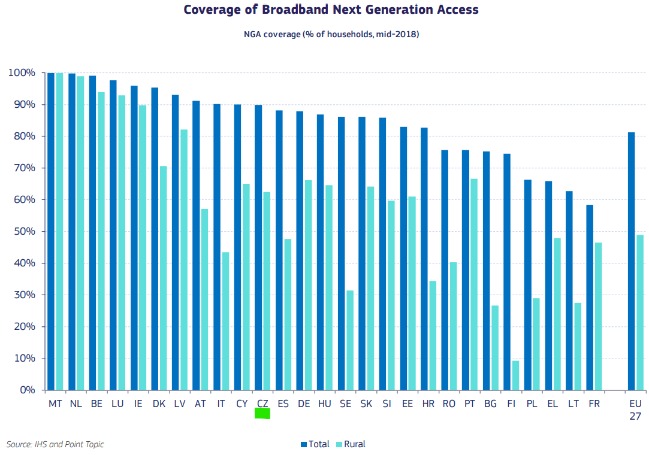 Graf z odkazované zprávy EK, ne-dostupnost rychlého internetu