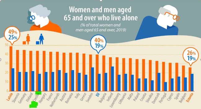 Grafika z odkazované zprávy EK o samotě seniorů