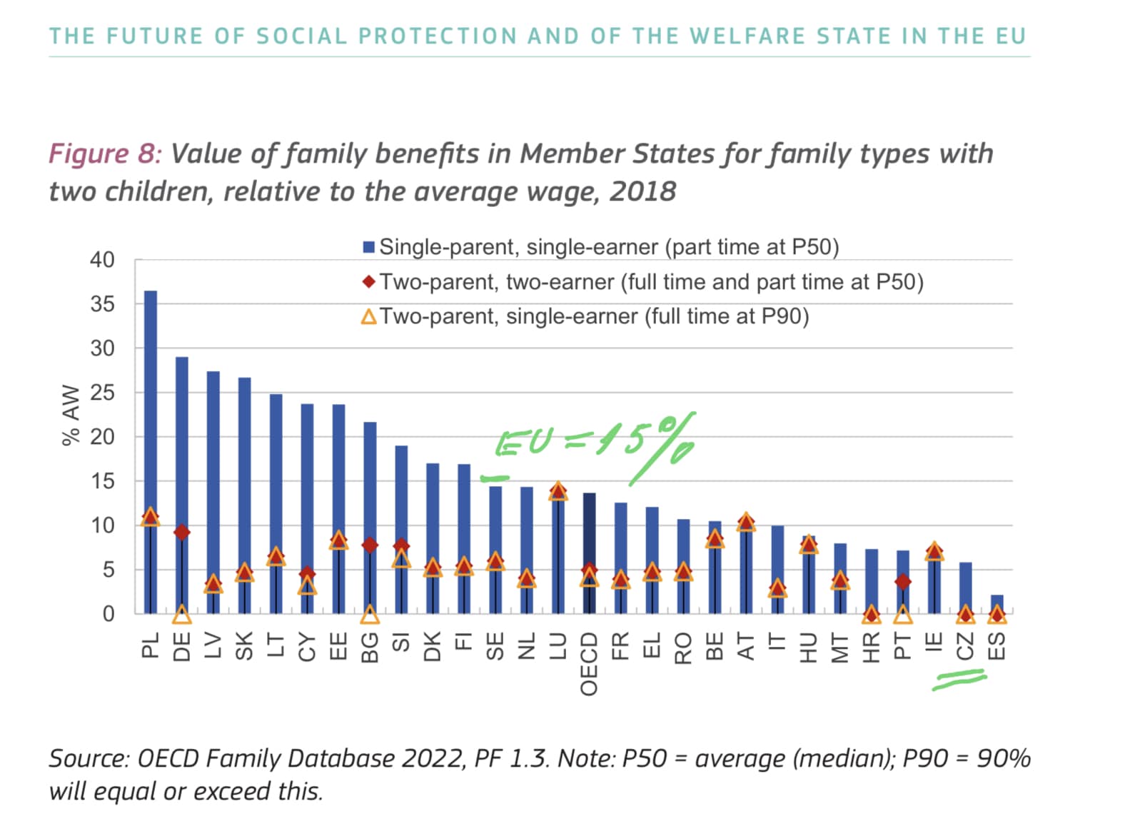 Value of family benefits in EU member states for family types with two children, relative to everage wage, 2018. Source: European Commission: The Future of Social Protection
